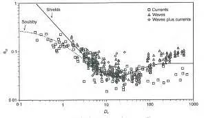 Shields formula Image